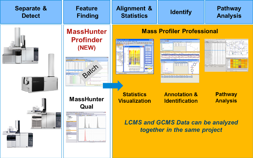 Overview of
        Agilent workflow for untargeted and/or targeted discovery
        analysis of profiling data