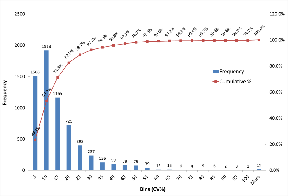 Distributions of binned compound
        percent coefficient of variation (CV %) and their frequency
        using Batch Recursive Feature Extraction