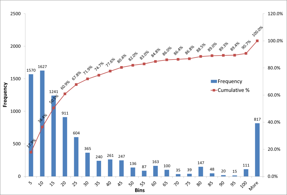 Distributions of binned compound percent coefficient of
        variation (CV %) and their frequency using Batch MFE