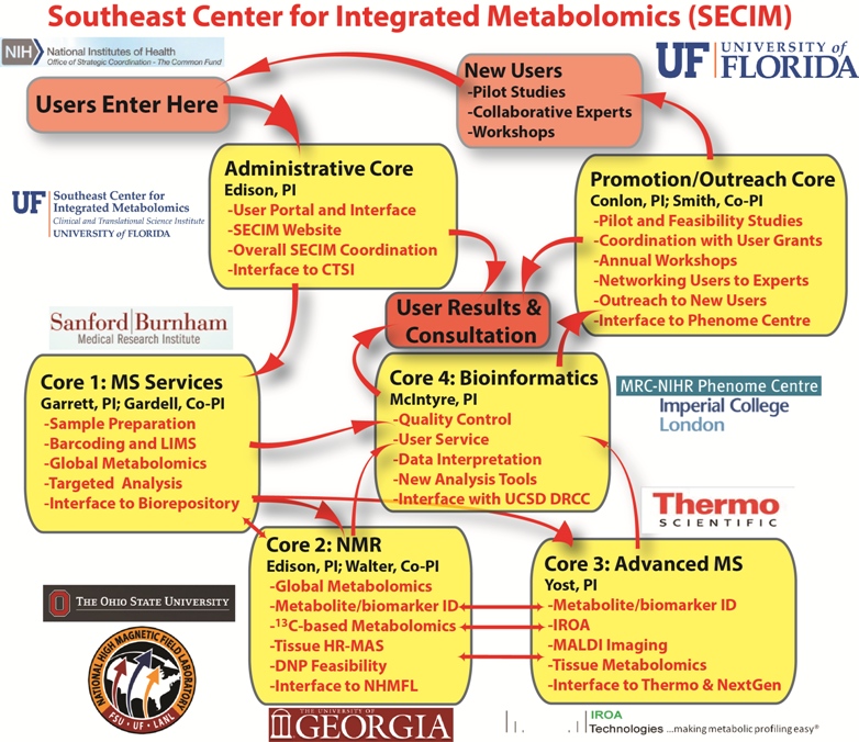 Overview of
          SECIM showing the various cores, partners, services, &
          overall workflow