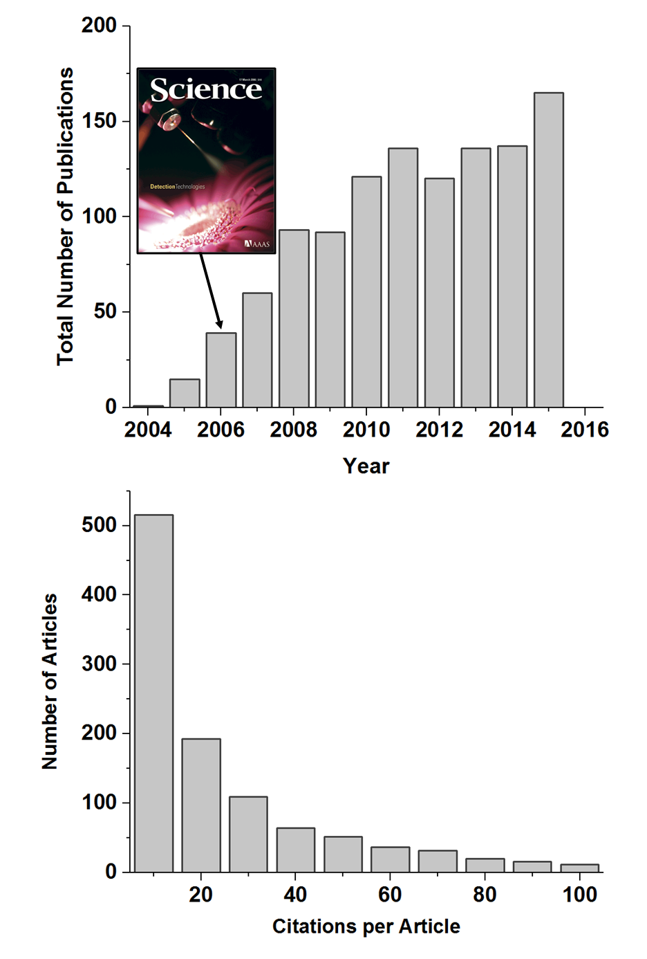 Number

          of articles published per year