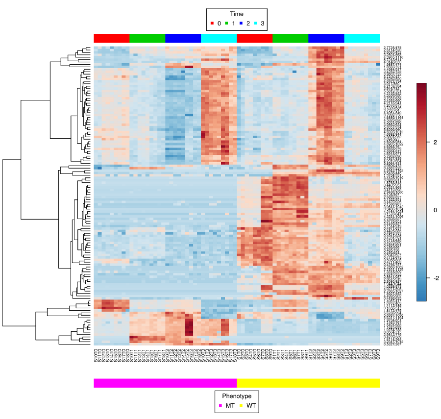 Two-way clustered
            heatmap