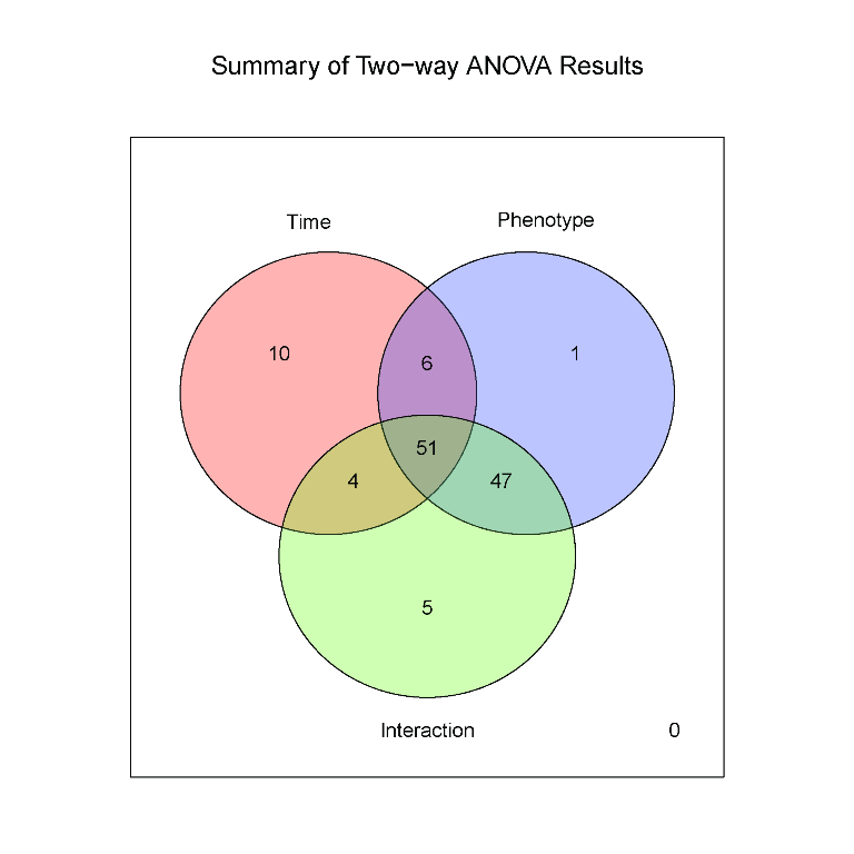 Venn diagram summary of two-way ANOVA results