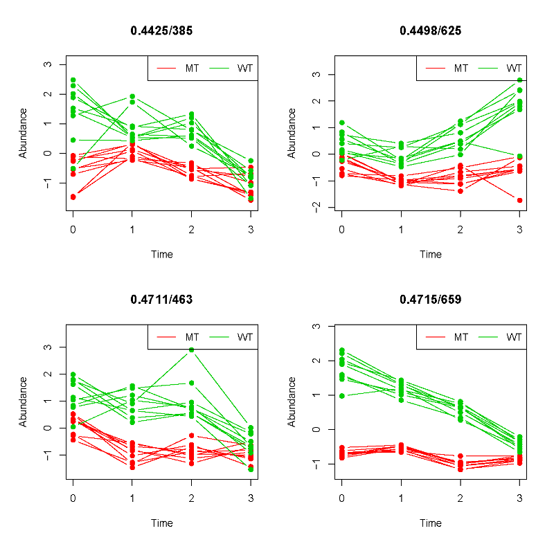 The top four variables with distinctive
              temporal profiles