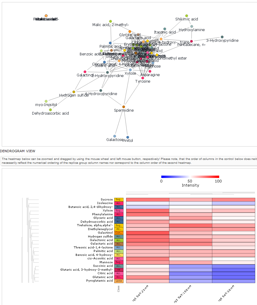 The GMD permits
            analyses of metabolite level information across all samples