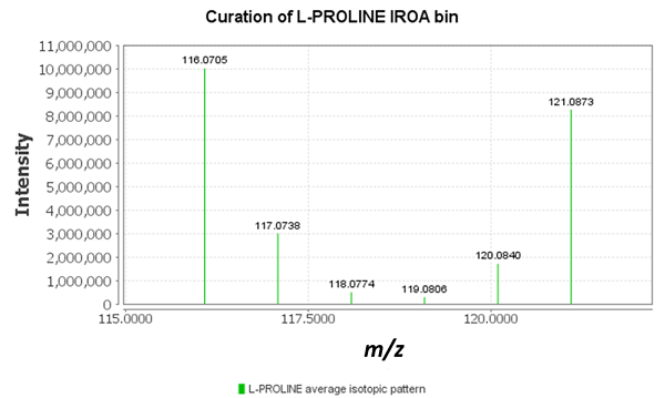 The IROA pattern for L-proline