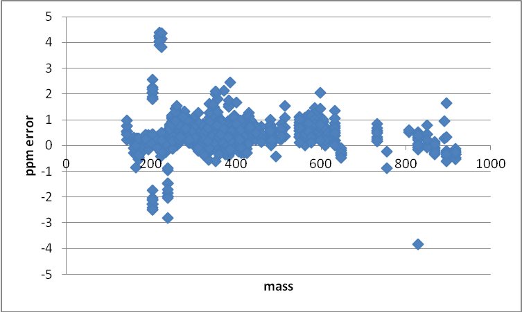 ppm error vs. mass of ten
        UHPLC Orbitrap in metAlign-processed data files