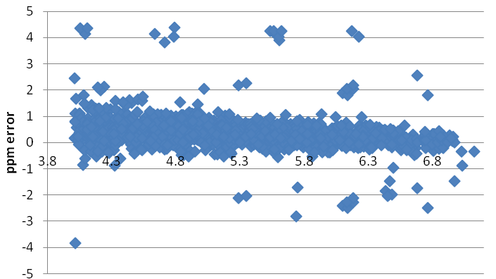 ppm error vs. 10log (intensity) of 10 UHPLC
          Orbitrap