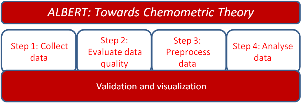 Schematic depiction of the steps in the ALBERT
        pipeline