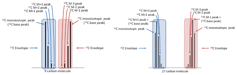 The 9 and 27
        Carbon Envelopes