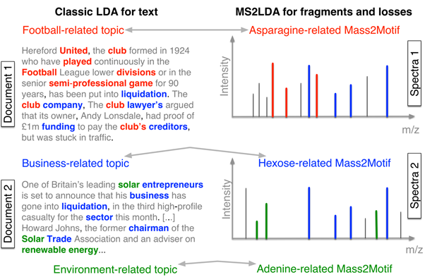 From text mining to metabolomics data