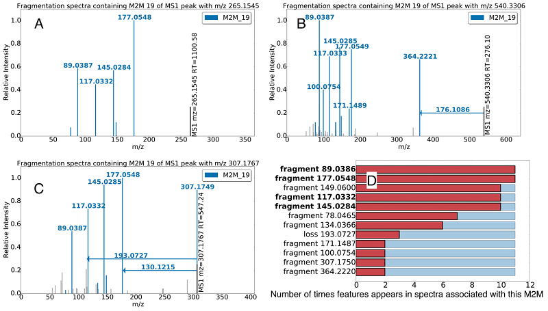 Recurring fragmentation pattern discovered by MS2LDA