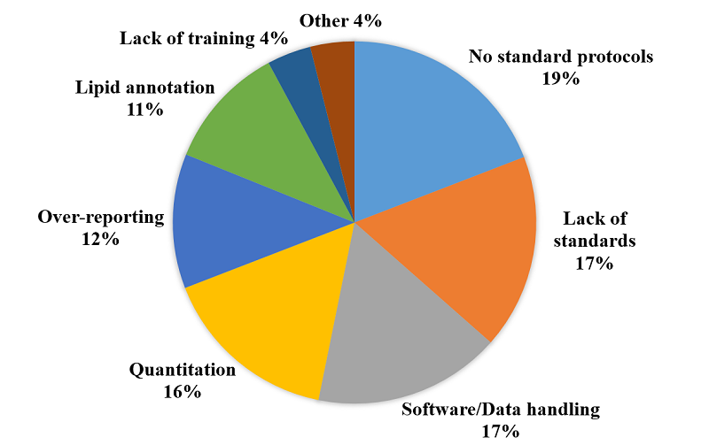 Perceived
                                                          biggest
                                                          challenge with
                                                          current
                                                          lipidomics
                                                          measurement