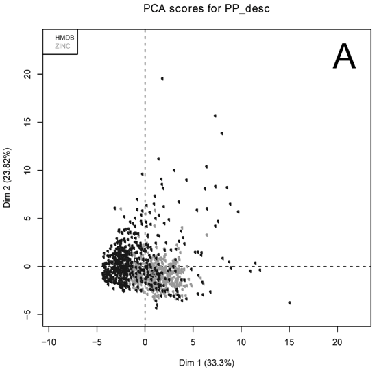 Principal component analysis of HMDB and
          ZINC datasets