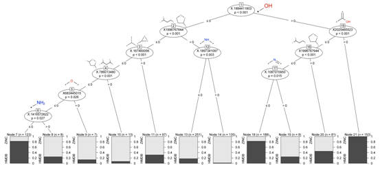 Classification tree of the ECFP_4
              features of HMDB and ZINC datasets