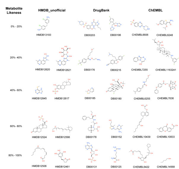 Molecules of the prospective validation sets with
                different predicted metabolite-likeness values