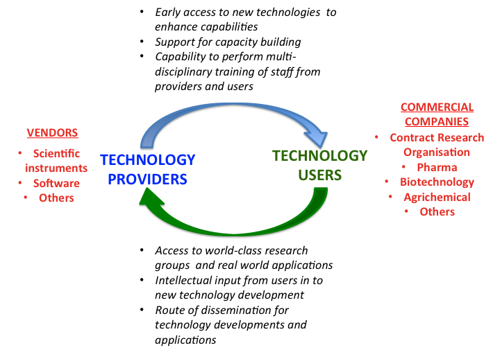 Synergistic relationships are required between
        technology providers and users of these technologies in
        industry