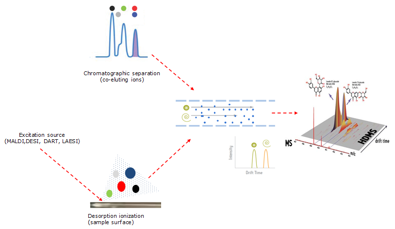 Ion mobility to support traditional
        UPLC-MS metabolomics protocols