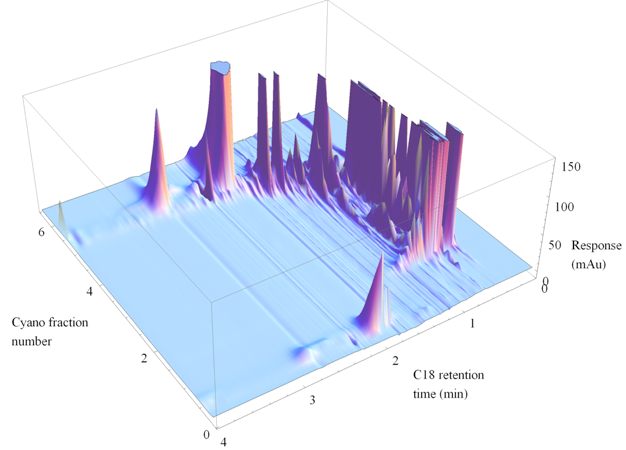 Three-dimensional chromatogram