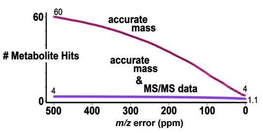 # of metabolite hits generated from the METLIN
        database as a function of m/z error & m/z error & tandem
        MS data