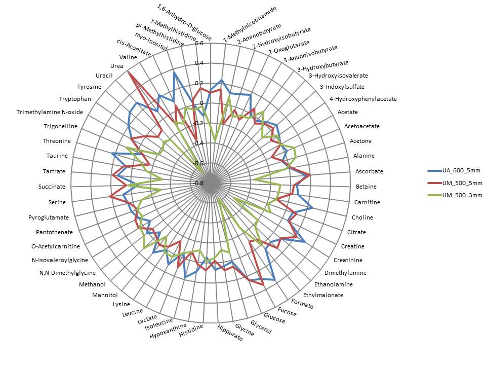 Comparison of
        1H-NMR-measured metabolites in human urine samples using 3 and 5
        mm probes