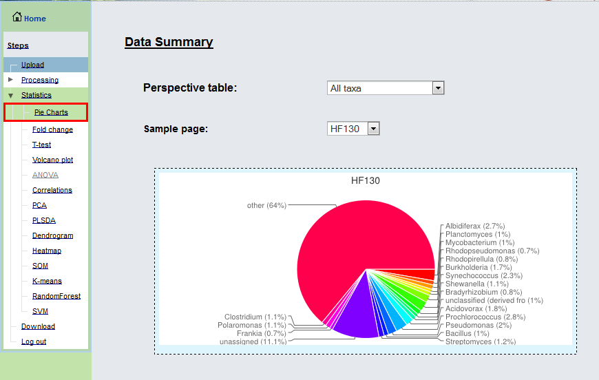 “Taxa
        & Phenotype Pie Chart Summary” page