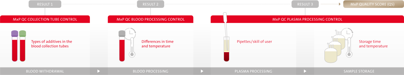 Common
        confounders in the pre-analytical phase of plasma covered by
        MxP® Quality Control Plasma