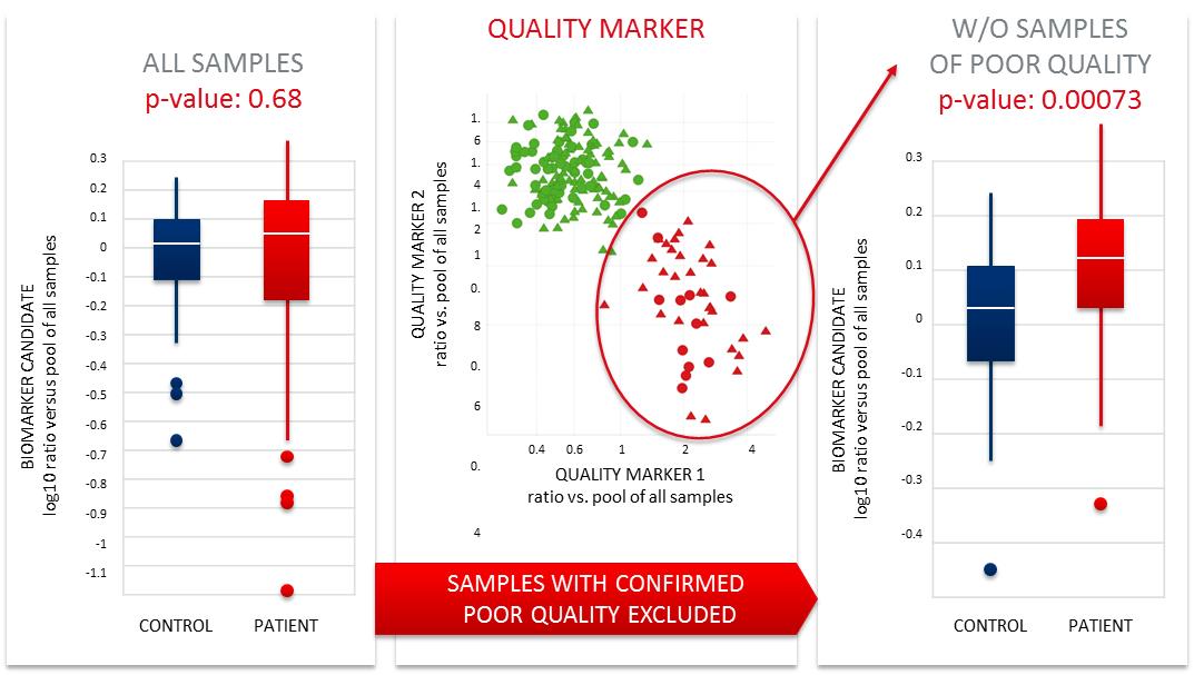 Example of a
        beneficial effect of sample quality control in a biomarker
        identification study