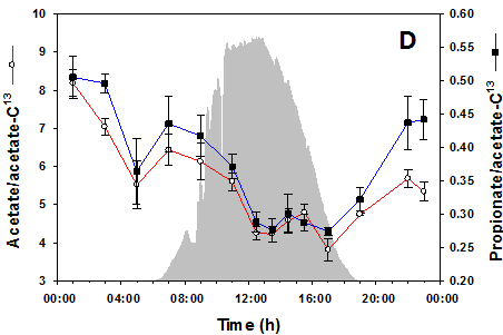 Acetate and propionate relative
              concentrations