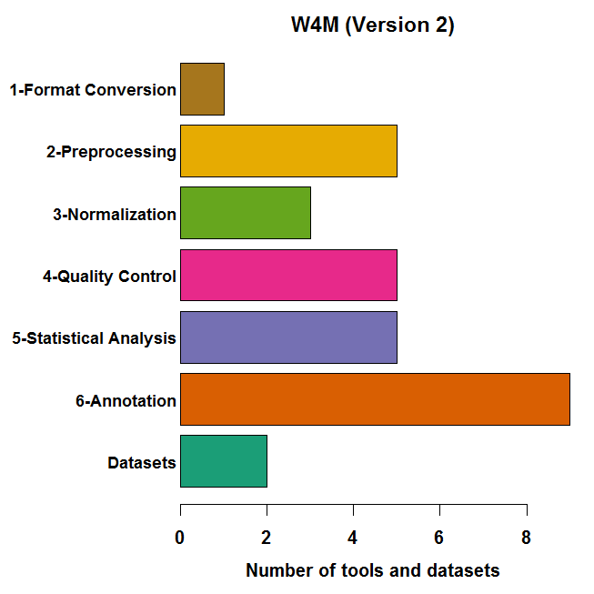 W4M includes 28 modules