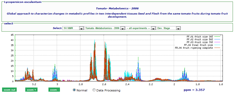 Overlay of a portion of the NMR spectra
        colored according to the developmental stage