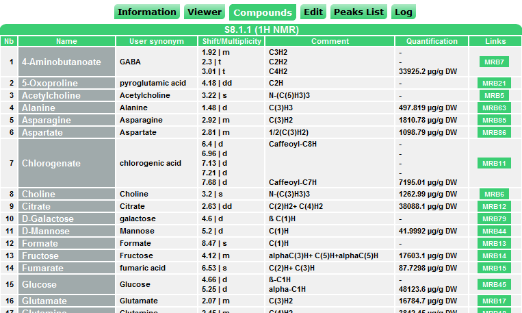 All identified and possibly quantified
            compounds are also available for each sample