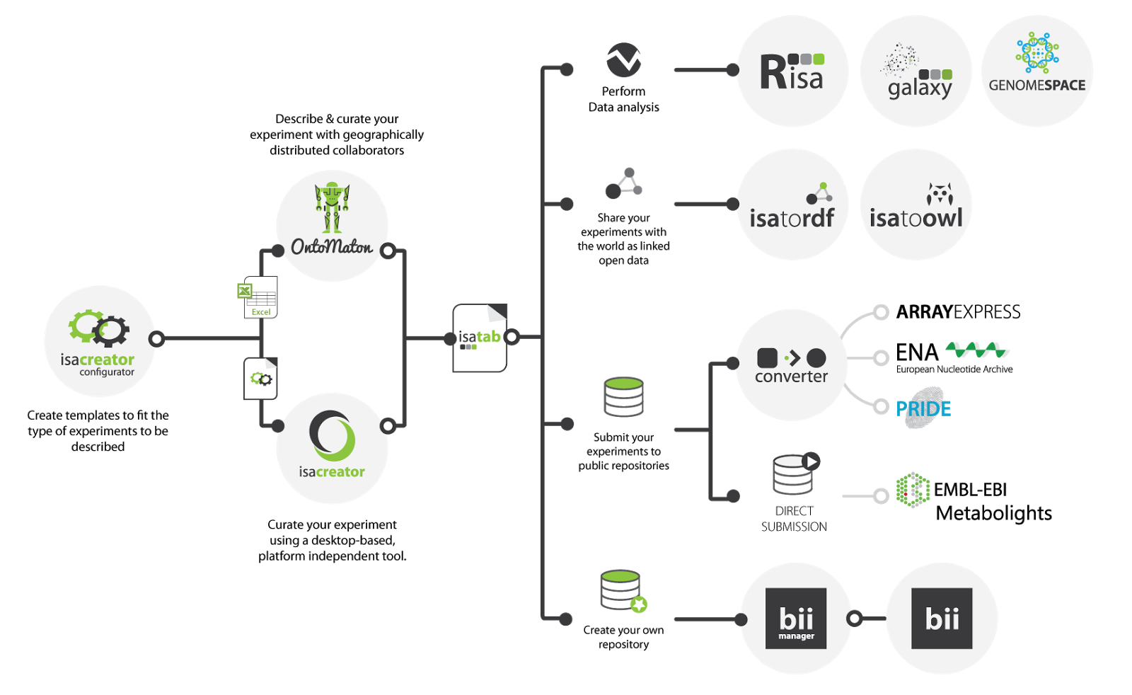 Workflow
          for the ISA software suite