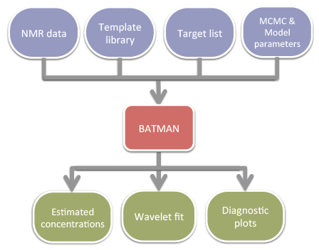 Schematic of the inputs and outputs of BATMAN