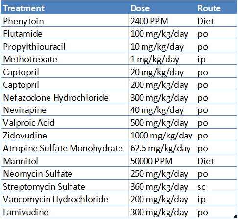 Compounds Used, Dose Levels, and Routes
          of Administration