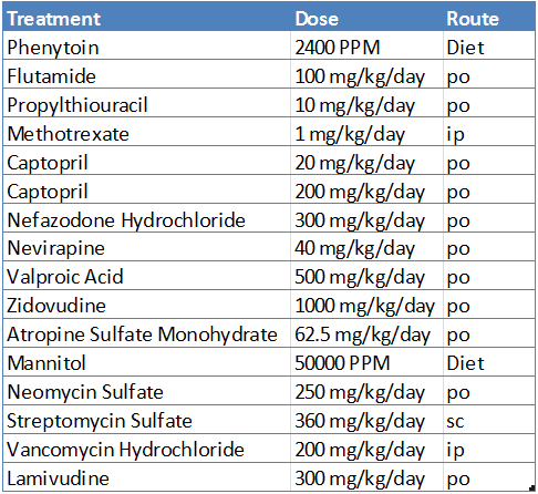 Compounds Used, Dose Levels, and Routes
          of Administration