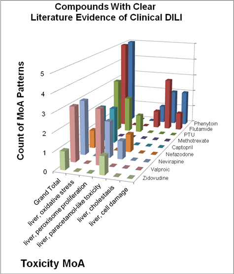 Compounds with clear literature evidence of
                      clinical DILI