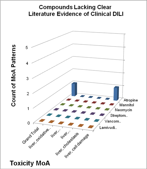 Compounds
                lacking clear literature evidence of clinical DILI