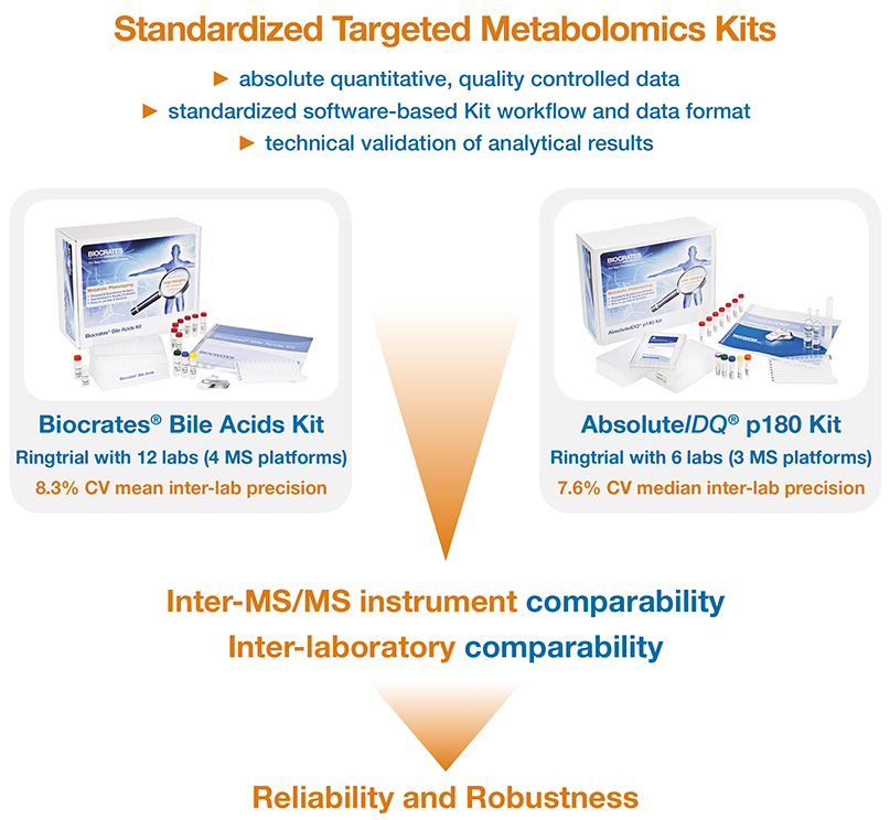 Advantages of standardized targeted metabolomics kits