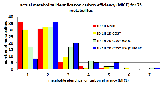 Metabolite identification carbon
            efficiency for 75 metabolites