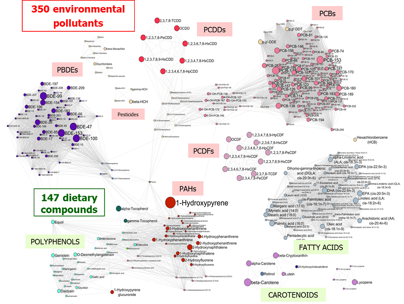 Dietary and pollutant biomarkers in
                  Exposome-Explorer