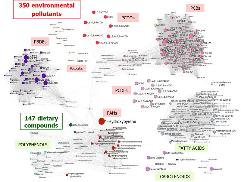 Dietary and pollutant biomarkers in

                  Exposome-Explorer