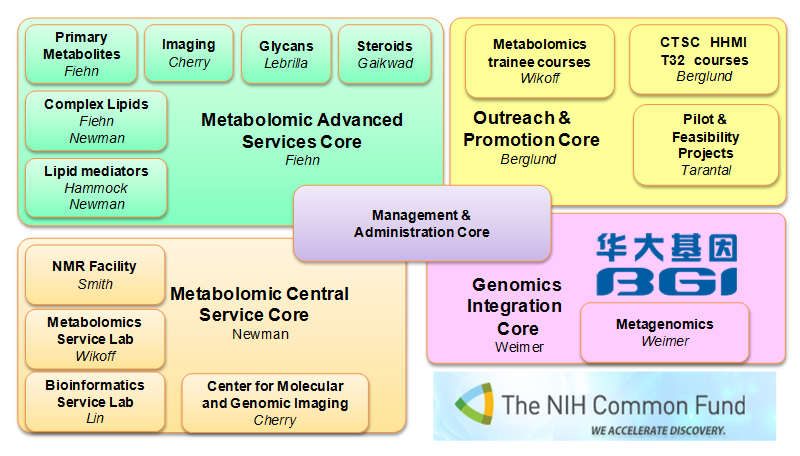 Organizational structure of the NIH
        West Coast Metabolomics Center