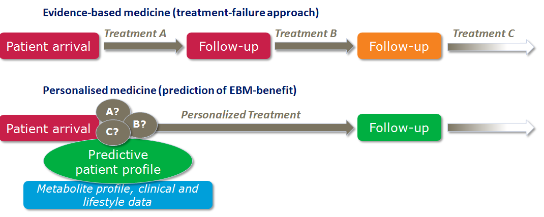 Personalised medicine approach using metabolomics