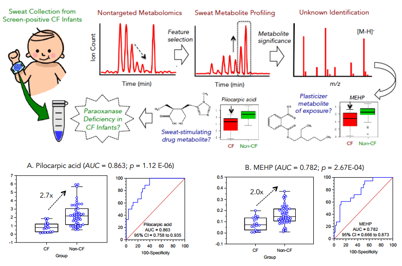 The sweat

                                                          metabolome

                                                          from

                                                          screen-positive

                                                          CF infants