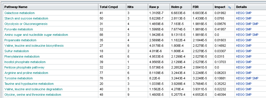 Detailed result table from pathway analysis using
          MetPA