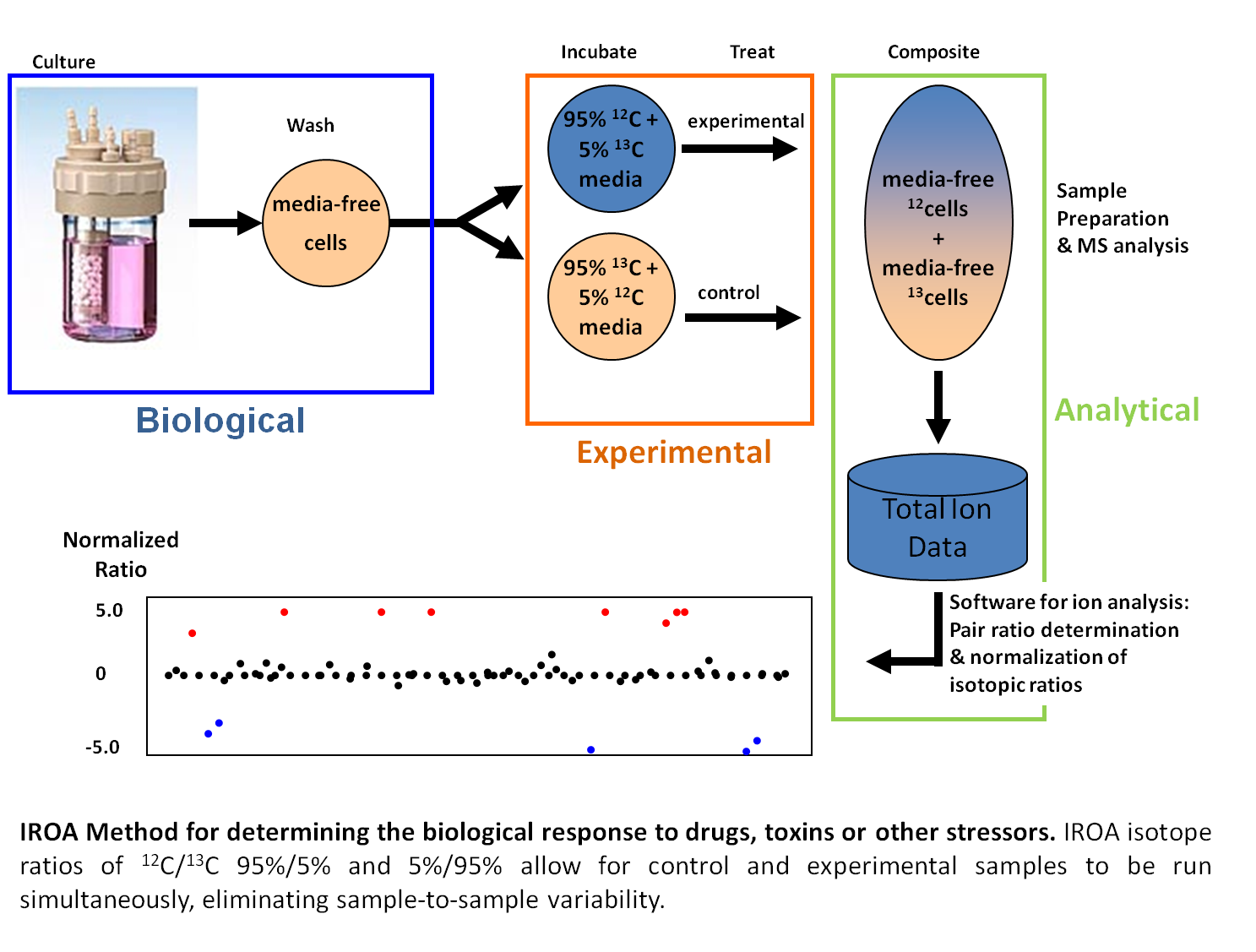 IROA Method for
        determining the biological response to drugs, toxins or other
        stressors