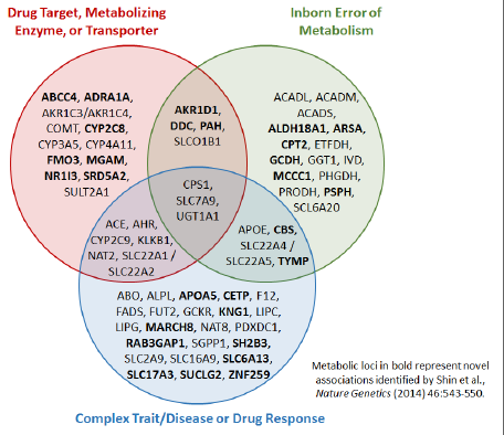 The medical and
          pharmacological relevance of metabolomic associations
          identified