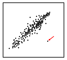 Data visualization for outlier detection