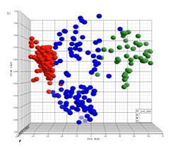 PCA visualization
          of natural clustering pattern